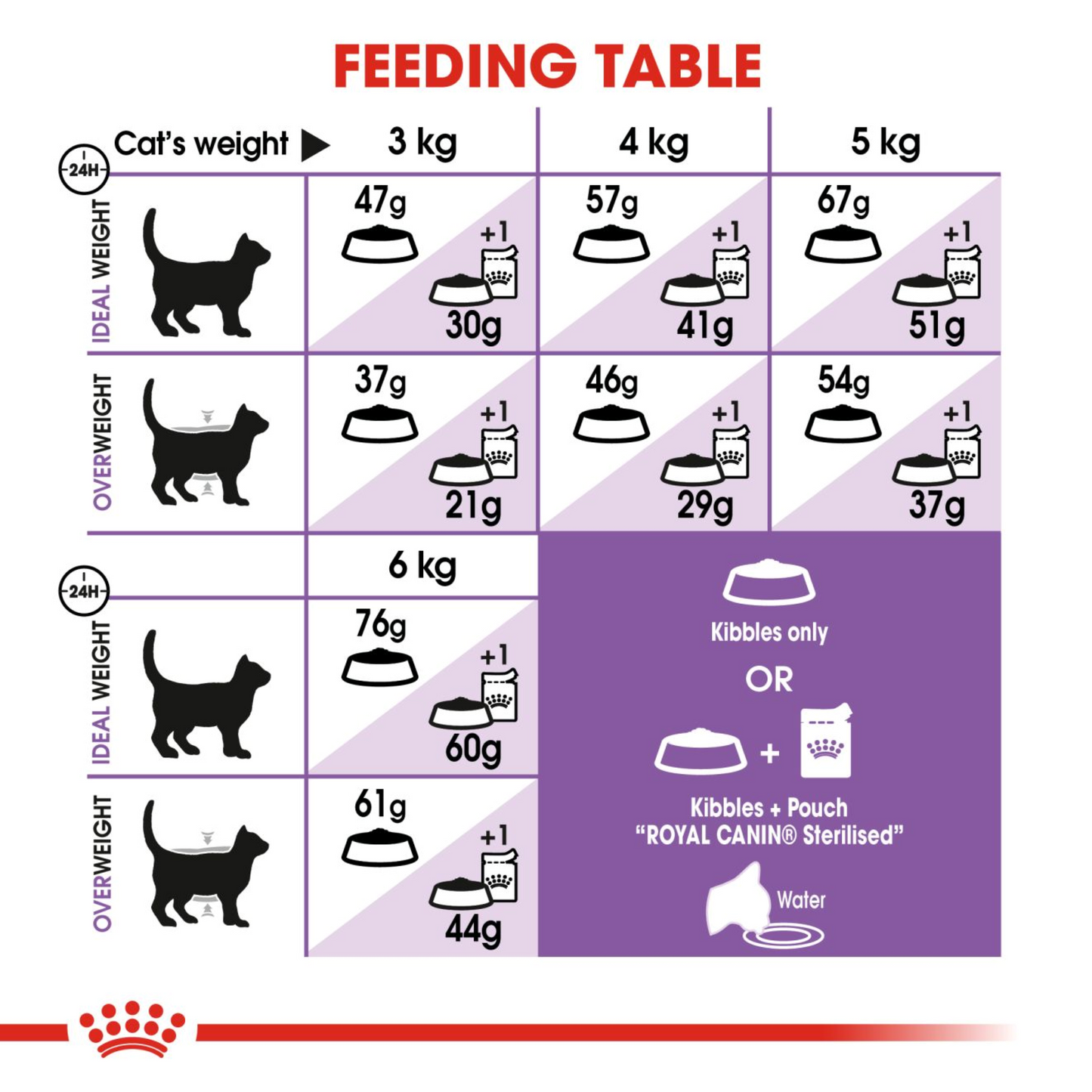 Royal Canin Feline Sterilised Adult 2kg