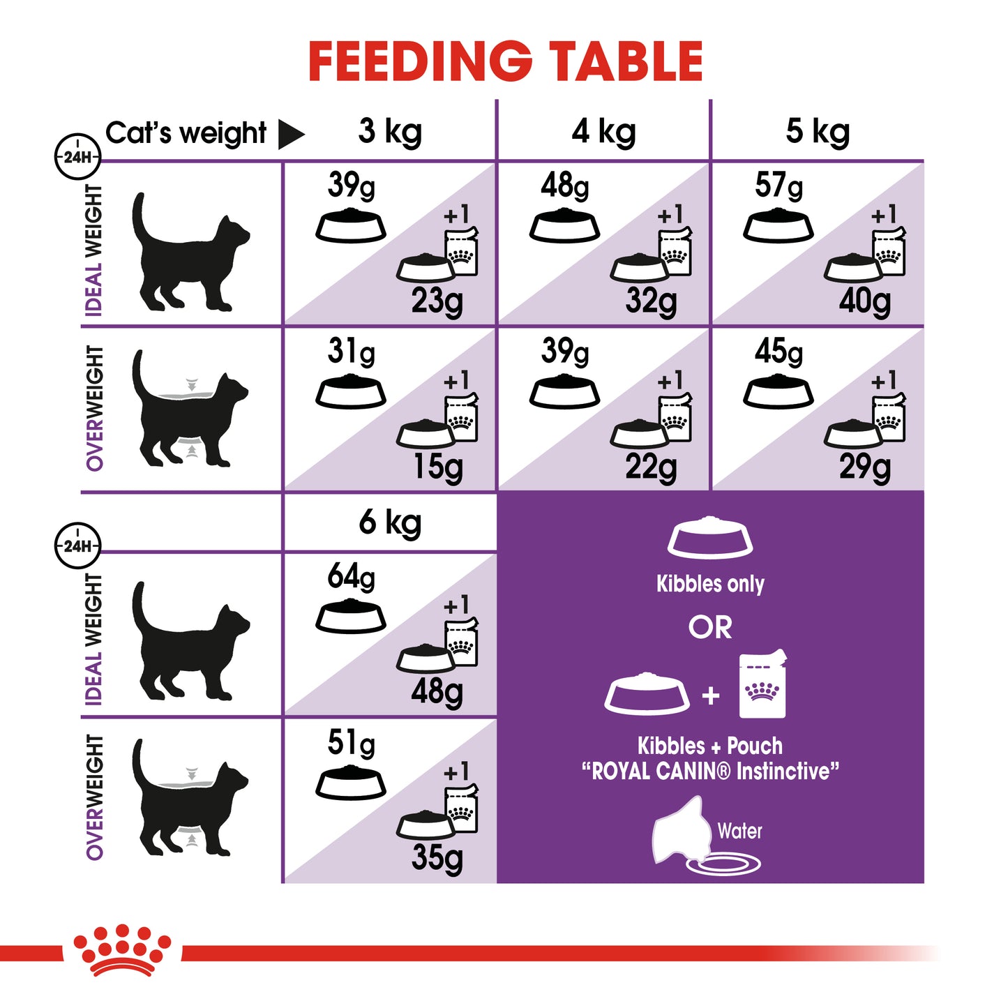 Royal Canin - Feline Sensible 33 2kg